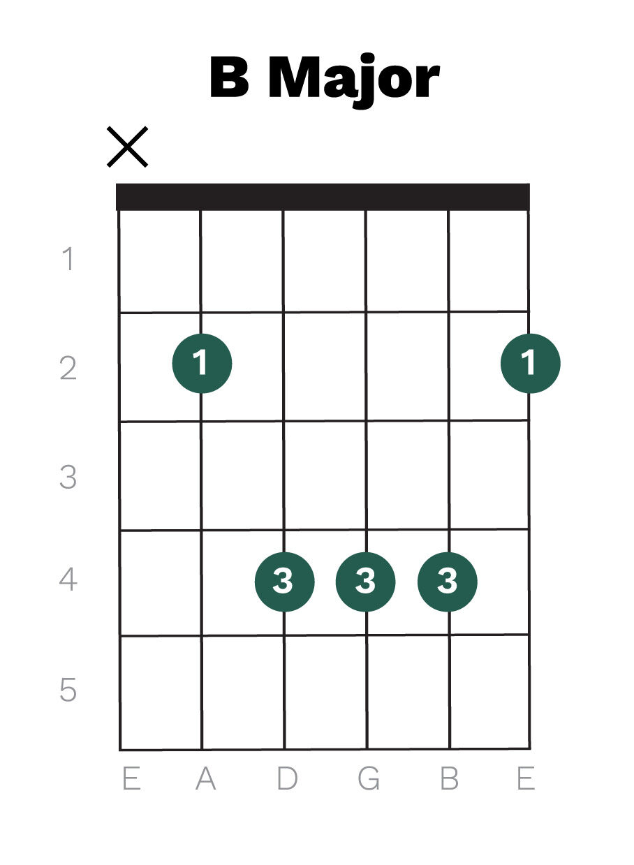 B Major chord diagram